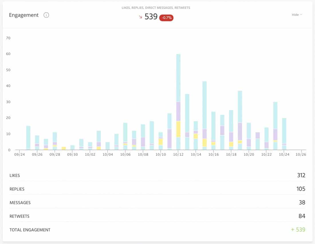 Part of Agorapulse’s reports