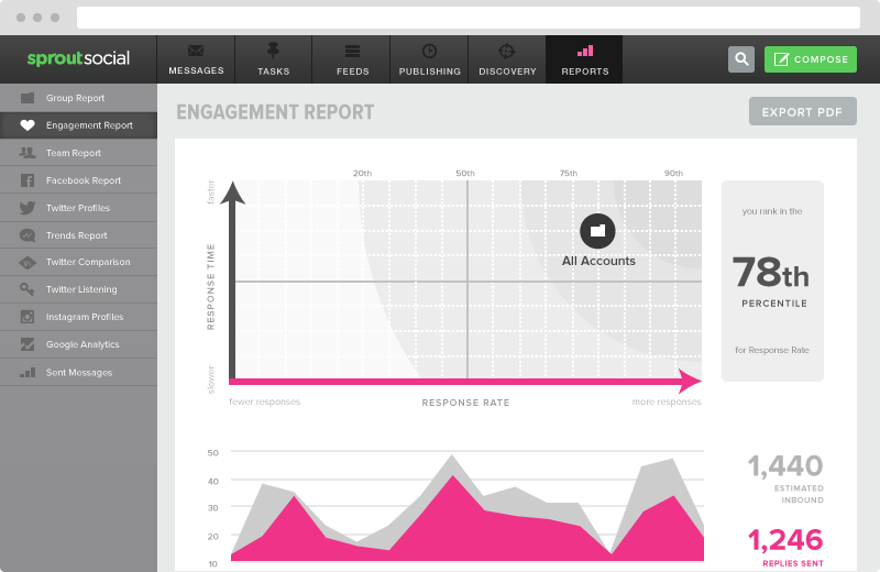 Engagement Reports