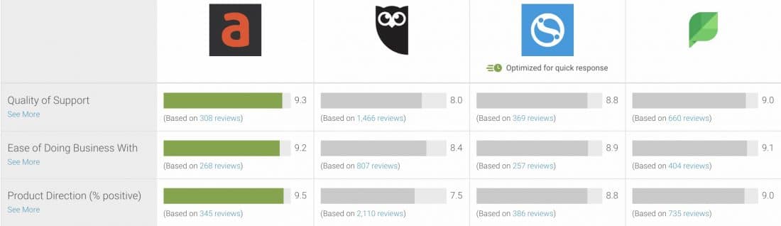 Support Ratings for Agorapulse, Hootsuite, Sendible and Sprout according to G2Crowd