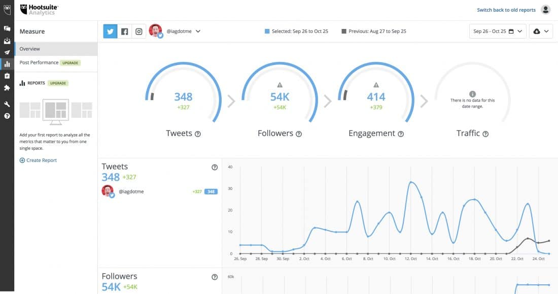 Hootsuite’s new Analytics Overview dashboard - Twitter
