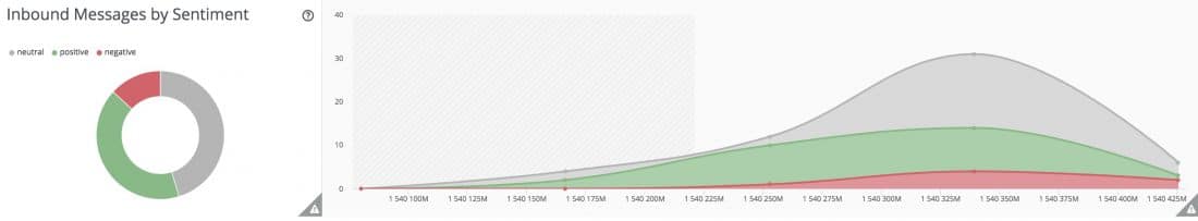 Hootsuite Twitter sentiment graph