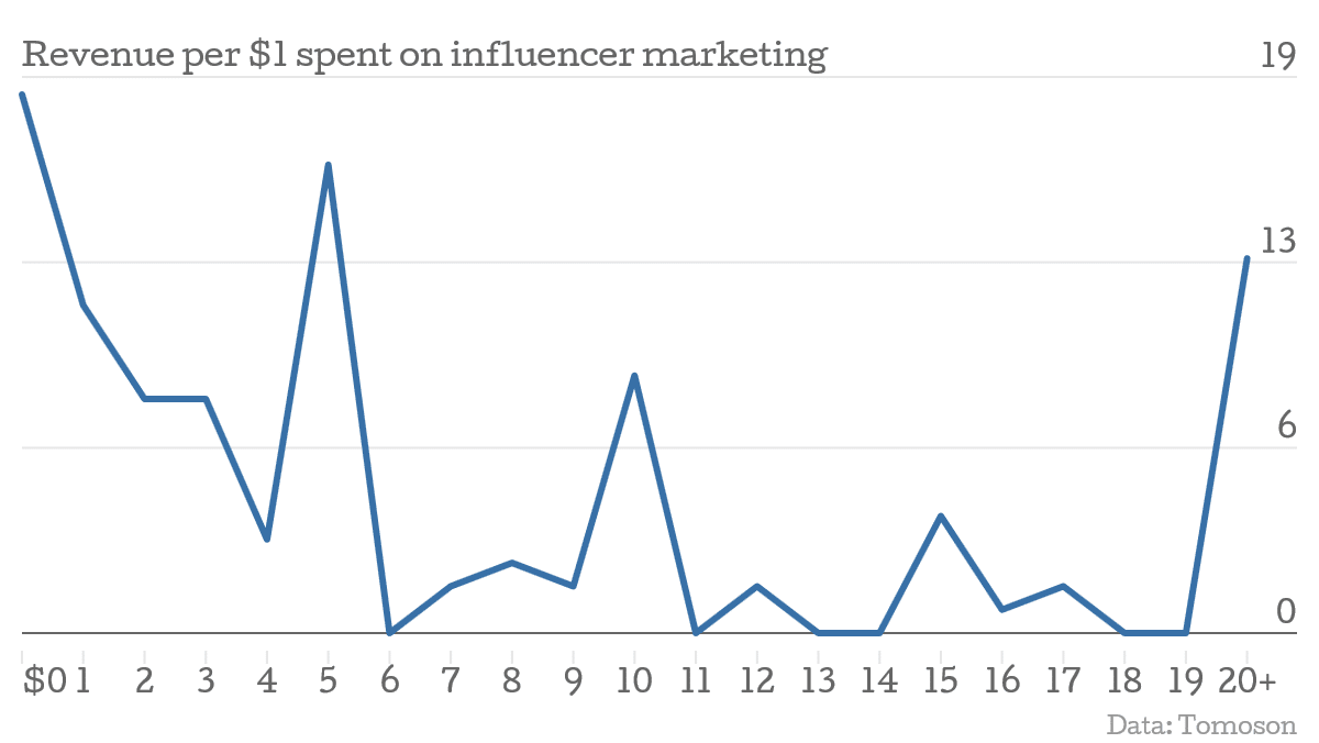 Influencer marketing ROI