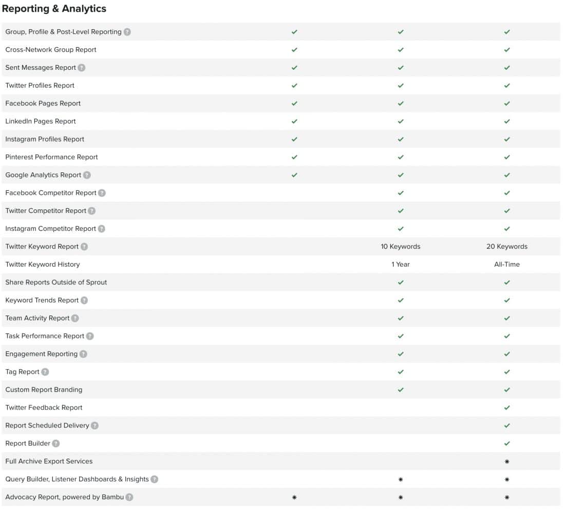 Sprout Social Plan Details