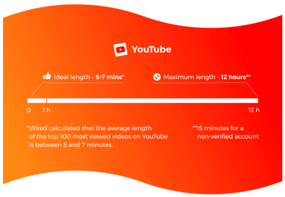 Source: How long should your videos be?