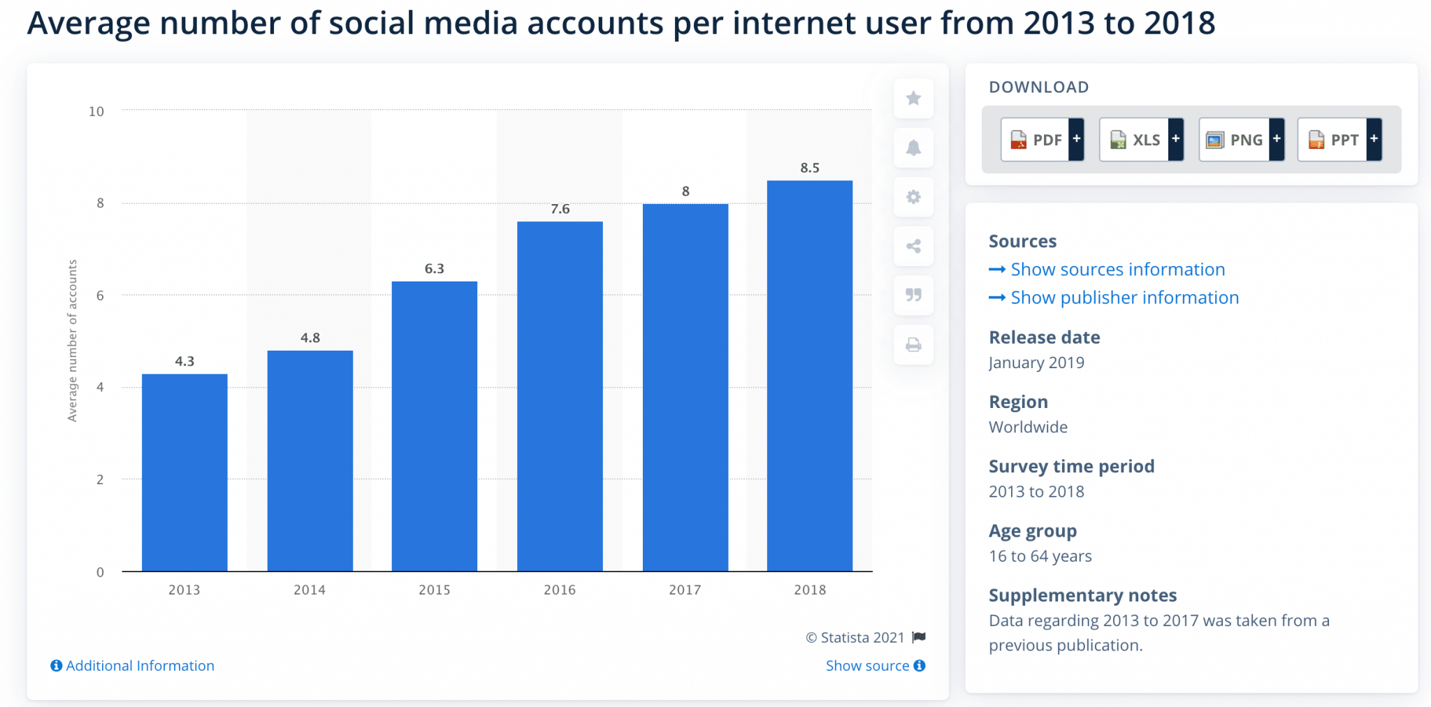 average social media users