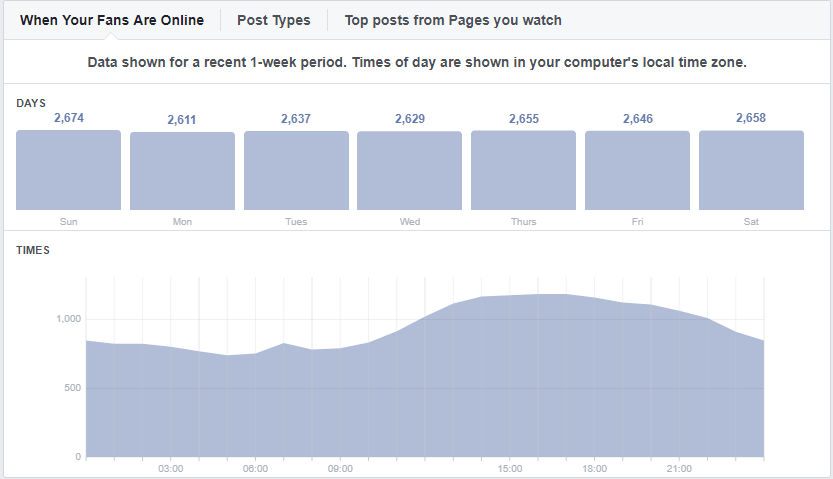 best time to post on social media