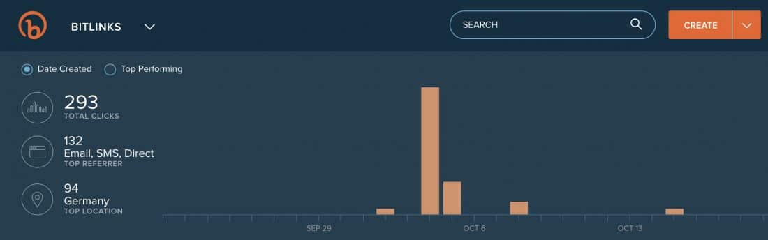 Bit.ly analytics