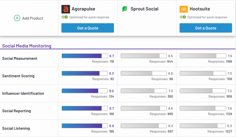 Sprout Social Vs Hootsuite