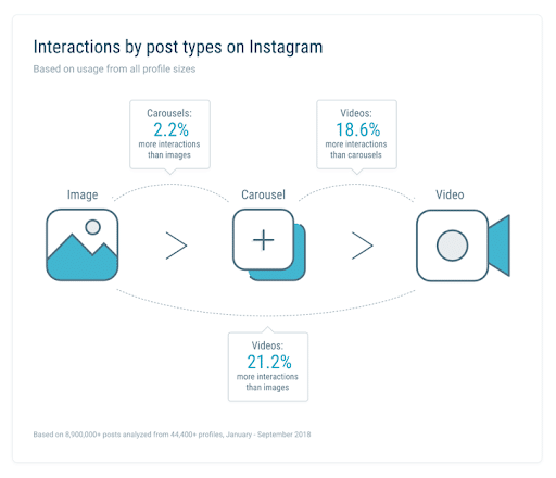 Post types on Instagram